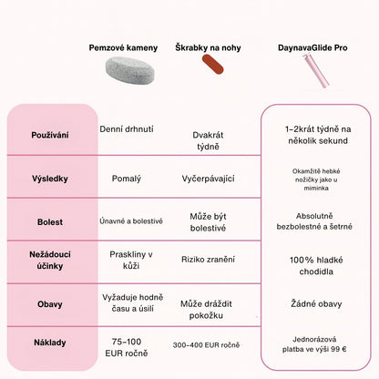 Elektrický pilník na chodidla Daynava