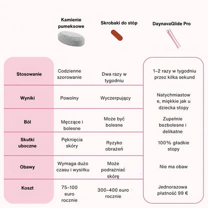 Elektryczny Pilnik do Stóp Daynava