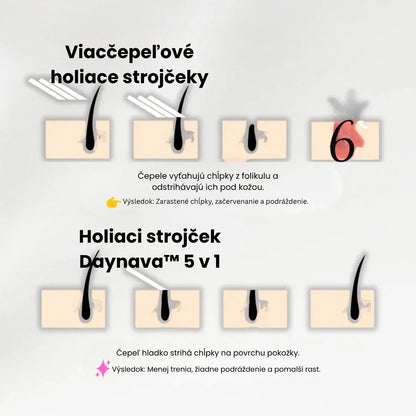 Daynava™ 5v1 Elektrický Holiaci Strojček